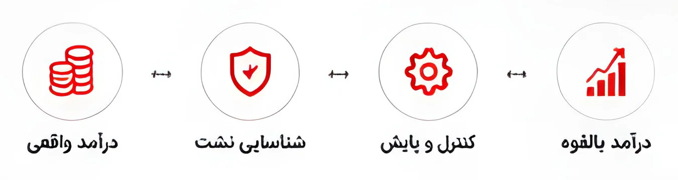 فرآیند تضمین درآمد